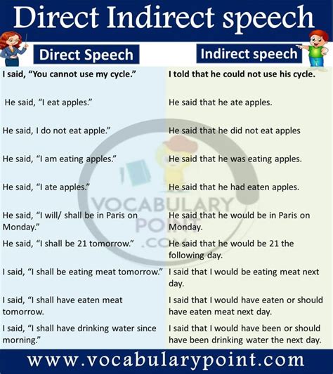 Direct Indirect speech with examples and rules pdf - Vocabulary Point