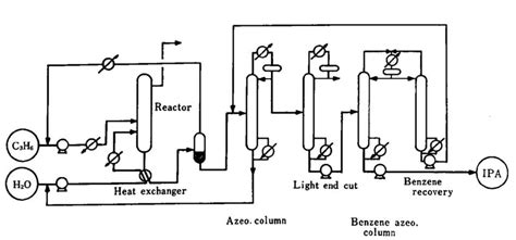 Flow Diagram Of Tokuyama Process For The Production Of Isopropyl