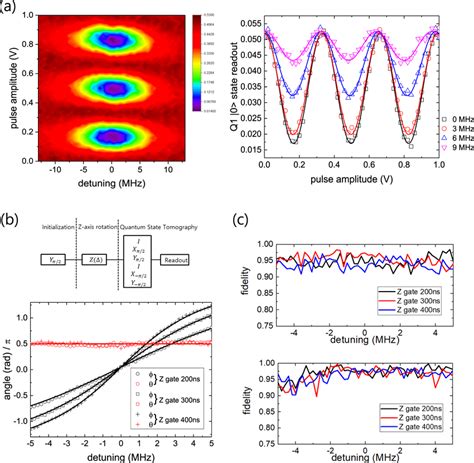 A Left Detuning Map Of Rabi Oscillation Of Q1 Driven By A Microwave