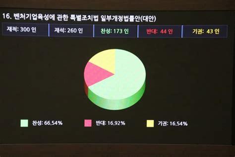 경실련 복수의결권 도입 벤처기업특별법 국회 통과 비판 데일리중앙