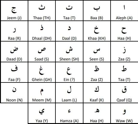 Arabic Alphabet Learn Arabic And Quran Online Qortoba Institute - Riset