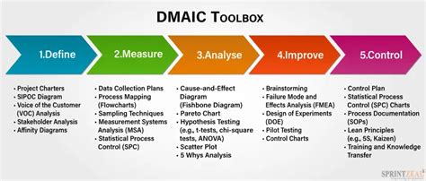 DMAIC Tools For Each Phase A Comprehensive Guide