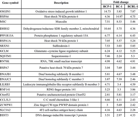 The Top Candidate Genes Upregulated In Kshv Pel Cells Treated By