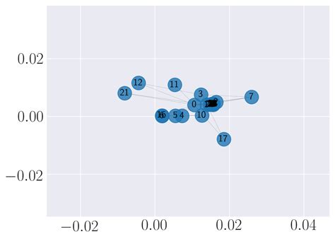 All You Need To Know About Graph Embeddings