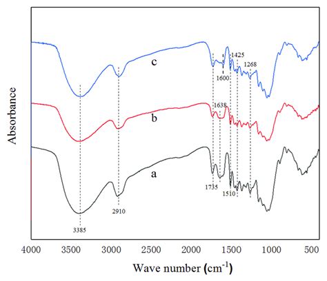 Fourier Transform Infrared Spectroscopy FTIR Spectra A Untreated