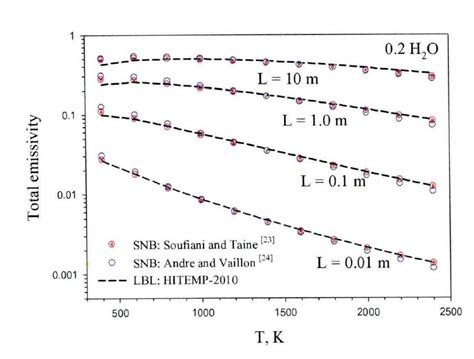 🚀 Feature I Want To Calculate Total Emissivity Using Radis Someday