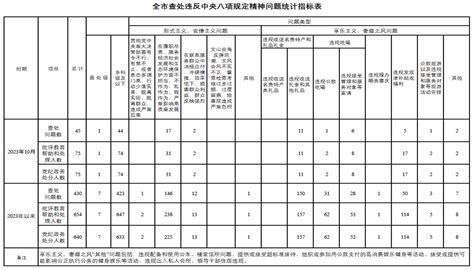 2023年10月盐城市查处违反中央八项规定精神问题45起鹤乡清风苑