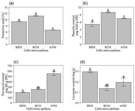 Applied Sciences Free Full Text Assessment Of Antioxidant Contents