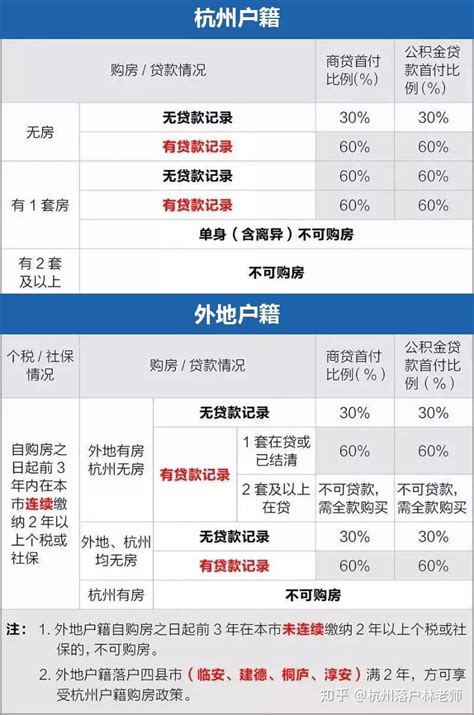 2021年杭州买房首付多少？贷款比例？贷款政策怎样？ 房天下租房知识