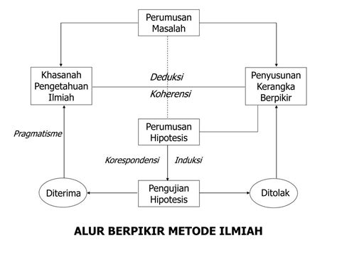 Ppt Alur Berpikir Metode Ilmiah Powerpoint Presentation Free