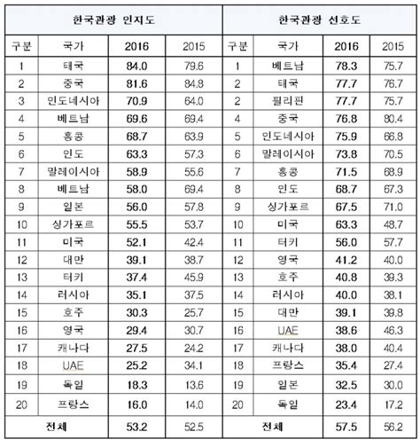 세계인 2명중 1명꼴 ‘한국관광 알고 선호해선호도 1위 베트남 인지도 1위 태국 투어코리아 No1 여행·축제 뉴스