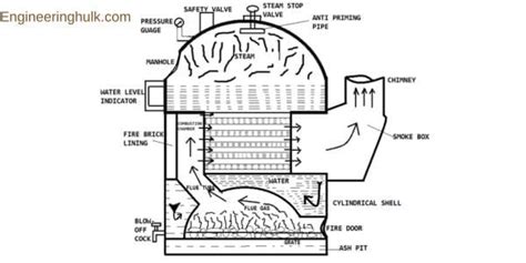 What Is The Construction And Working Of The Loeffler Boiler