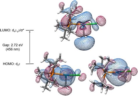 Simplified Energy Level Diagram Of Homo Two Views And Lumo Of 1a Download Scientific Diagram