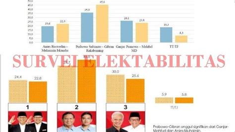 Hasil Survei Elektabilitas Capres Cawapres Terbaru Prabowo Gibran