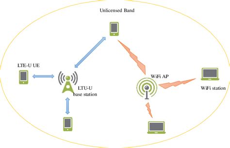 The Lte And Wifi Coexistence System In Unlicensed Band Download Scientific Diagram