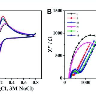 A Cvs And B Eis Spectra Of The Different Modified Electrodes For