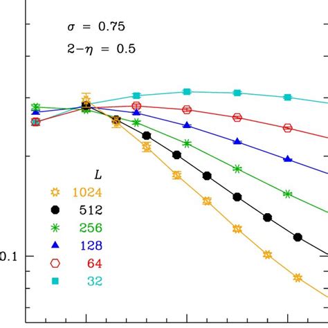 Color Online Scaled Spin Glass Susceptibility For In Which