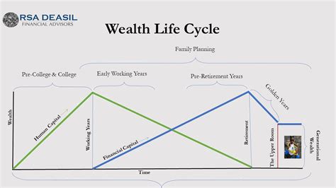 Wealth Life Cycle Rsa Deasil Advisors