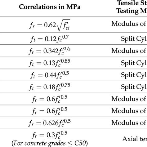 Tensile Strength And Compressive Strength Empirical Correlations In