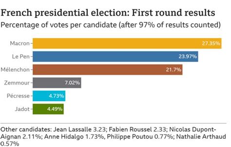 French Elections 2022 Macron And Le Pen Dey Battle For Presidency