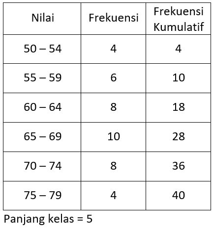 Simpangan Kuartil – Pengertian, Rumus, Jangkauan antar Kuartil, dan Contoh Soal