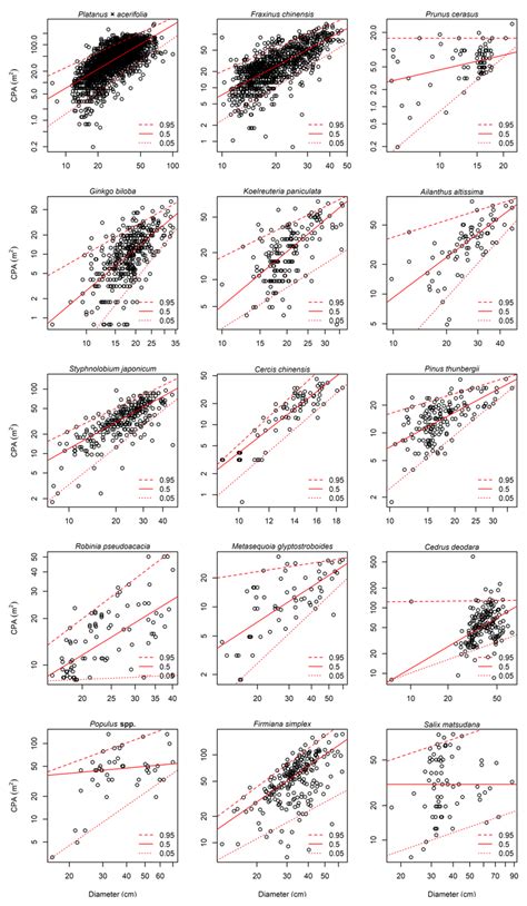 Quantile Regression Results 95 50 And 5 Quantiles For The Download Scientific Diagram