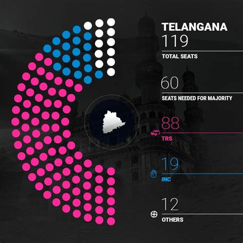 Telangana Assembly Elections K Chandrashekar Rao Sweeps Polls