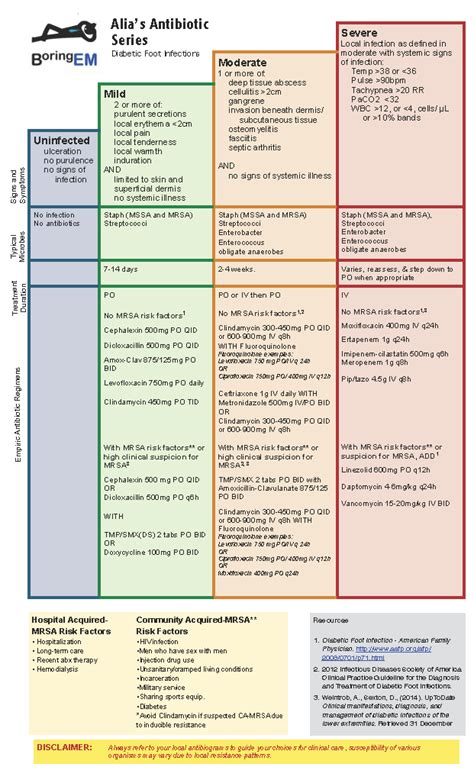 Diabetic Foot Ulcer Antibiotics at Emma Gresswell blog