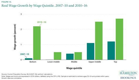 Thirteen facts about wage growth