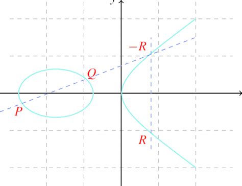 Point addition on elliptic curve | Download Scientific Diagram