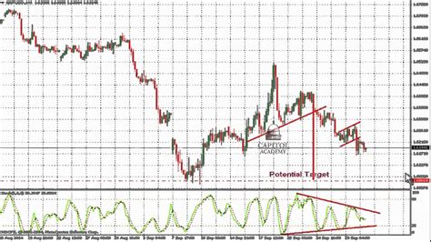 GBP USD Analyse Technique FOREX Du 1er Octobre 2014 YouTube