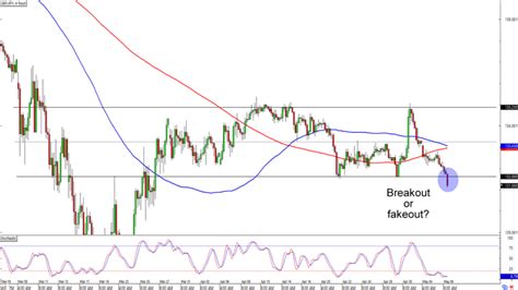 Chart Art Break And Retest Trades On Gbp Jpy And Aud Cad Babypips