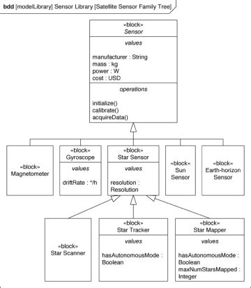 Sysml Block Definition Diagram Tutorial