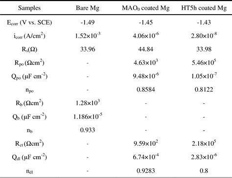 Table 1 From Fast Formation Of A Novel Bilayer Coating With Enhanced