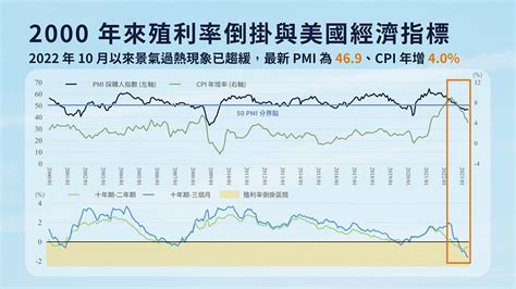 殖利率倒掛，債券 Etf 夯 Stockfeel 股感