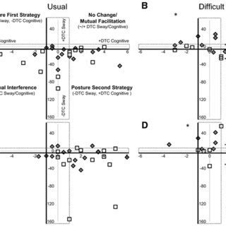 Dual Task Cost Mean And Standard Error For The Selected Cognitive