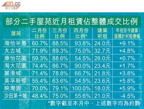 收租有好報撐得起樓價 太陽報