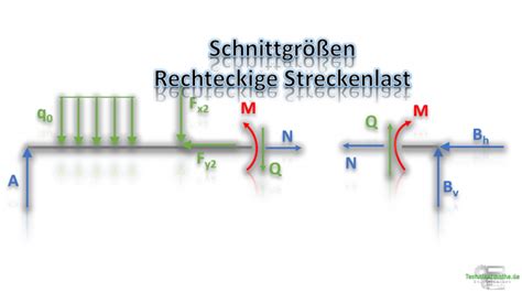 Schnittgr En Bei Konstanter Streckenlast Einfach A Erkl Rt