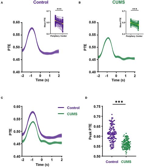 Frontiers Decreased Phase Information Transfer From The Mpfc To The