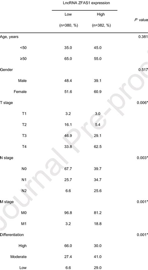 Association Between Clinicopathological Features And Lncrna Zfas1