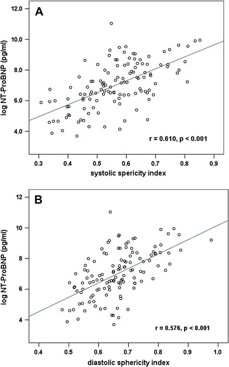 Correlation Between Nt Pro Bnp Levels And Left Ventricular Wall Stress