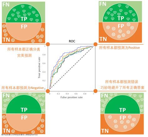 图解机器学习分类模型性能评估指标 腾讯云开发者社区 腾讯云