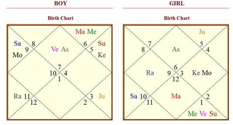 Why Matchmaking Kundli Is Important In Vedic Astrology