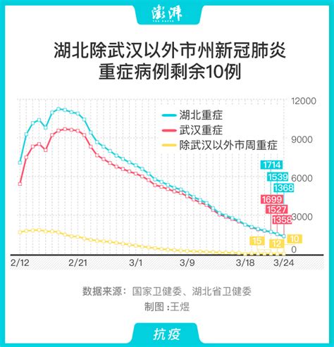 图解｜湖北除武汉以外市州新冠肺炎重症病例剩余10例中国政库澎湃新闻 The Paper