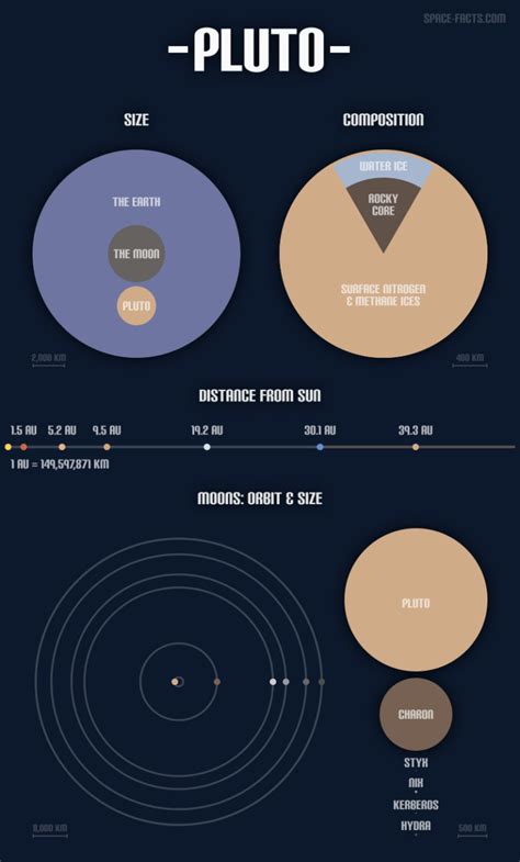 Pluto Size Composition Distance From Sun Moons Space Facts