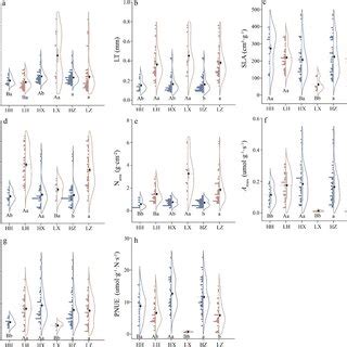 Changes in leaf functional traits at the two sites. Points and density ...