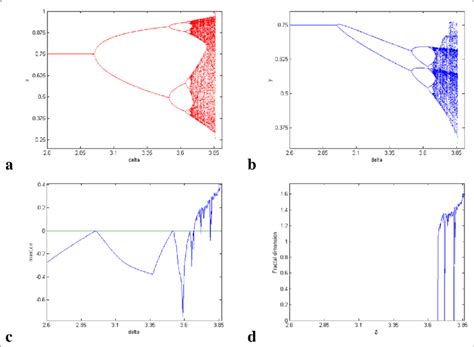 Flip Bifurcation Of System 3 A Bifurcation In Prey B Bifurcation In