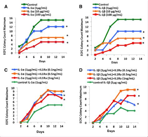 Interleukin 1 Receptor Antagonist Il 1ra Improved Endothelial