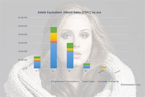 Adele albums and songs sales – Artists data – ChartMasters Forum