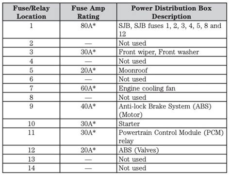 2006 Ford Five Hundred Fuse Box Diagram Startmycar